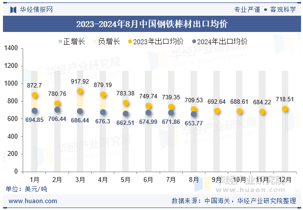 2023-2024年8月中国钢铁棒材出口均价