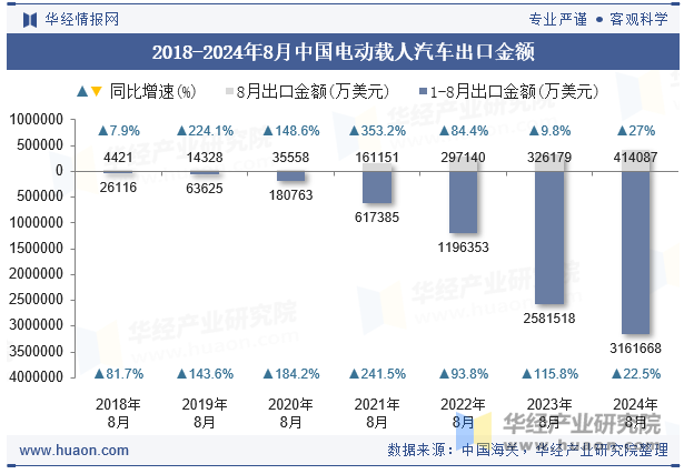 2018-2024年8月中国电动载人汽车出口金额