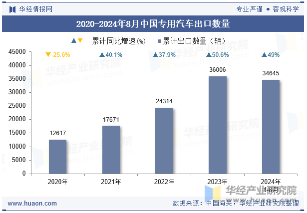 2020-2024年8月中国专用汽车出口数量