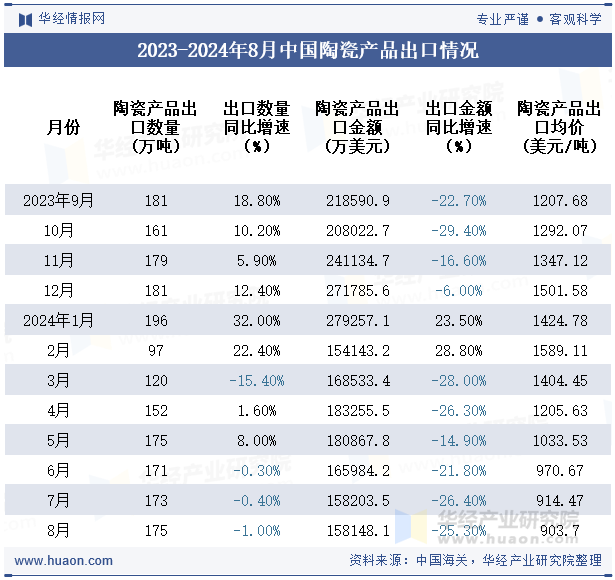 2023-2024年8月中国陶瓷产品出口情况