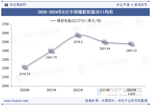 2020-2024年8月中国橡胶轮胎出口均价