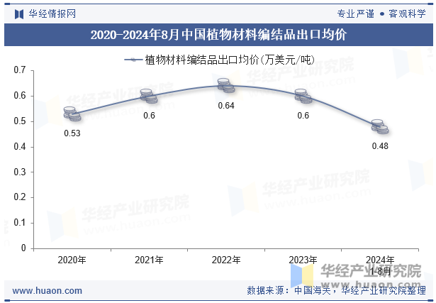 2020-2024年8月中国植物材料编结品出口均价