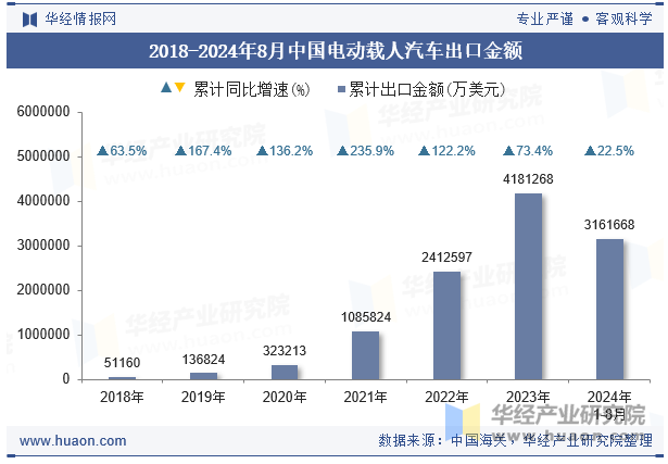 2018-2024年8月中国电动载人汽车出口金额