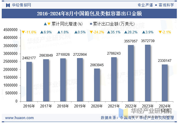 2016-2024年8月中国箱包及类似容器出口金额