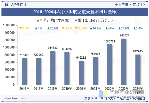 2016-2024年8月中国航空航天技术出口金额