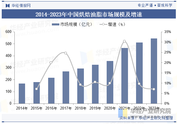 2014-2023年中国烘焙油脂市场规模及增速