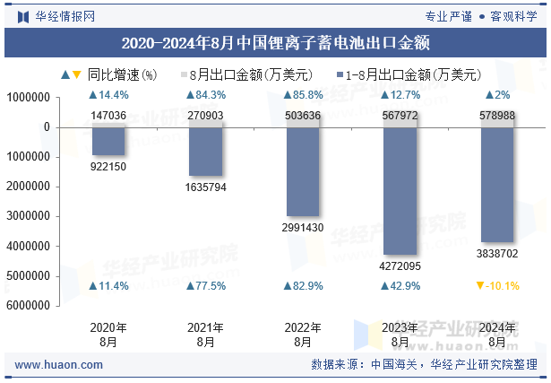 2020-2024年8月中国锂离子蓄电池出口金额