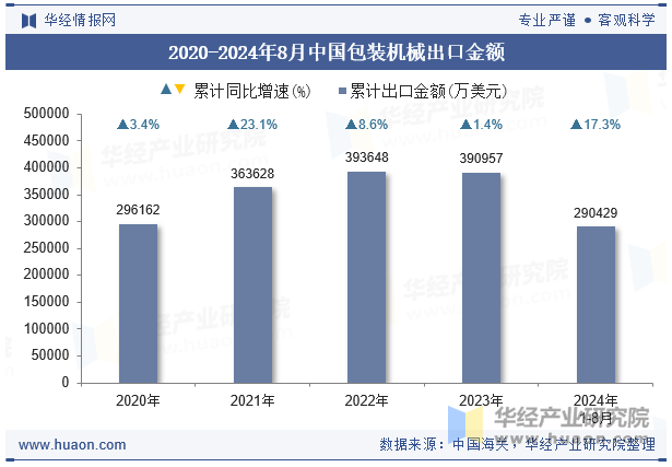 2020-2024年8月中国包装机械出口金额