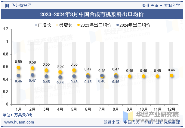 2023-2024年8月中国合成有机染料出口均价