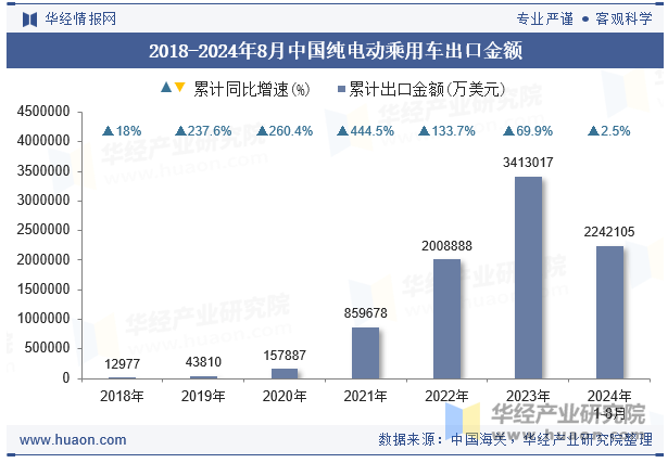 2018-2024年8月中国纯电动乘用车出口金额