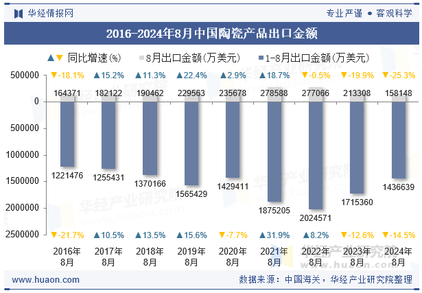 2016-2024年8月中国陶瓷产品出口金额