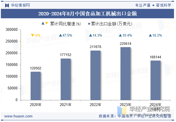 2020-2024年8月中国食品加工机械出口金额