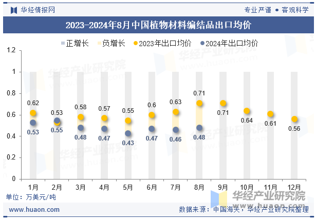 2023-2024年8月中国植物材料编结品出口均价