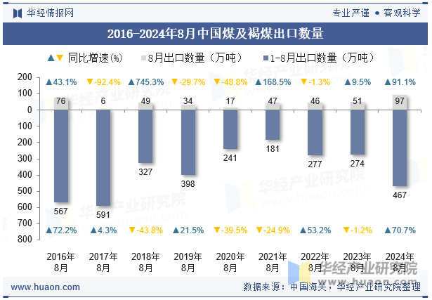 2016-2024年8月中国煤及褐煤出口数量