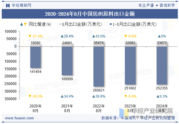 2020-2024年8月中国纺织原料出口金额