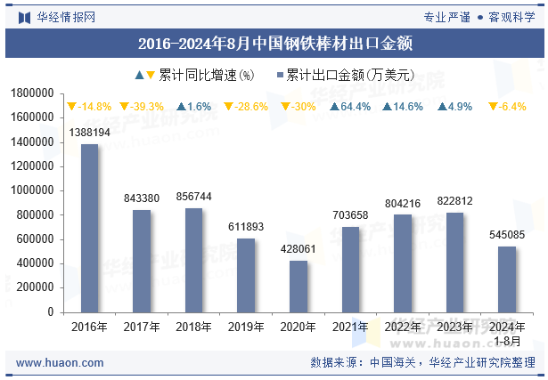 2016-2024年8月中国钢铁棒材出口金额