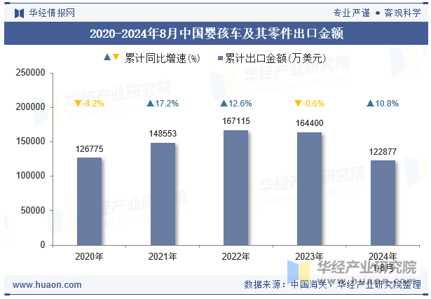 2020-2024年8月中国婴孩车及其零件出口金额