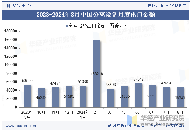 2023-2024年8月中国分离设备月度出口金额