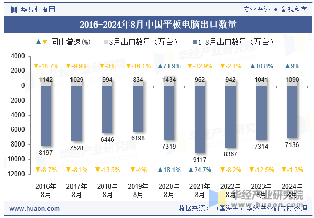 2016-2024年8月中国平板电脑出口数量