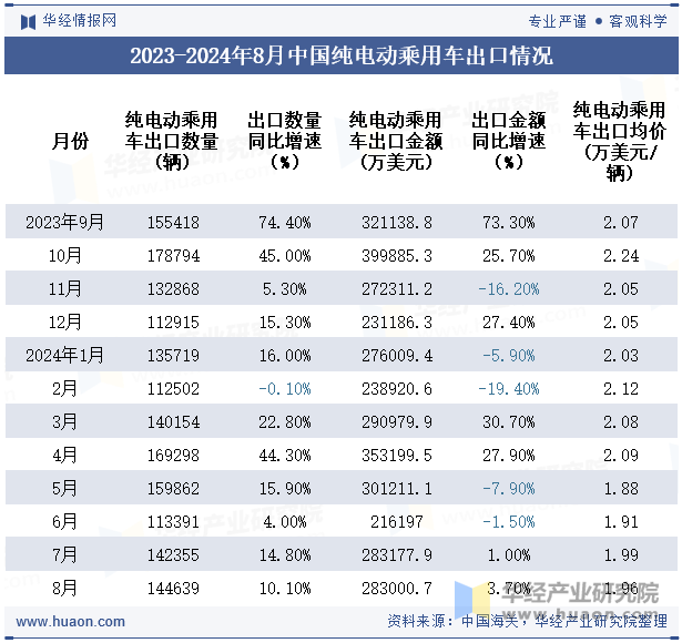 2023-2024年8月中国纯电动乘用车出口情况