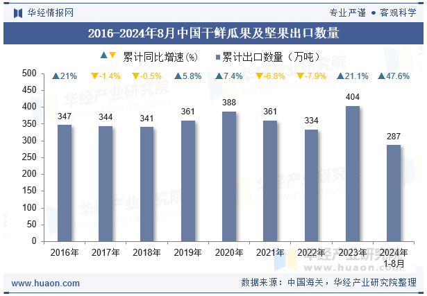 2016-2024年8月中国干鲜瓜果及坚果出口数量