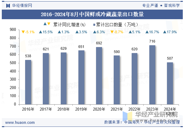 2016-2024年8月中国鲜或冷藏蔬菜出口数量