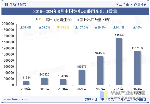 2018-2024年8月中国纯电动乘用车出口数量