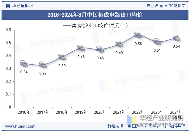 2016-2024年8月中国集成电路出口均价