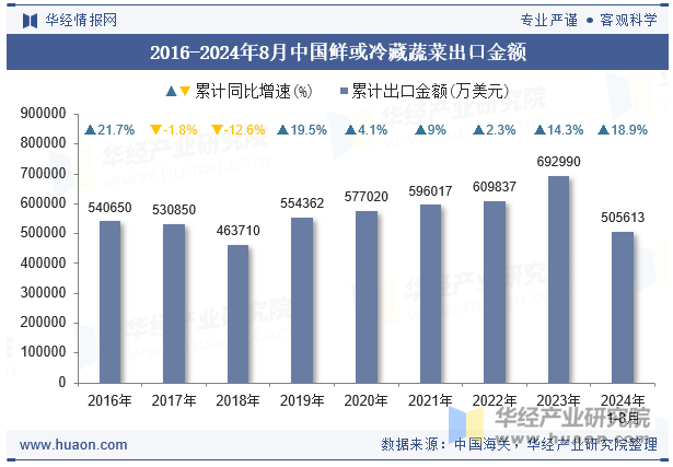 2016-2024年8月中国鲜或冷藏蔬菜出口金额