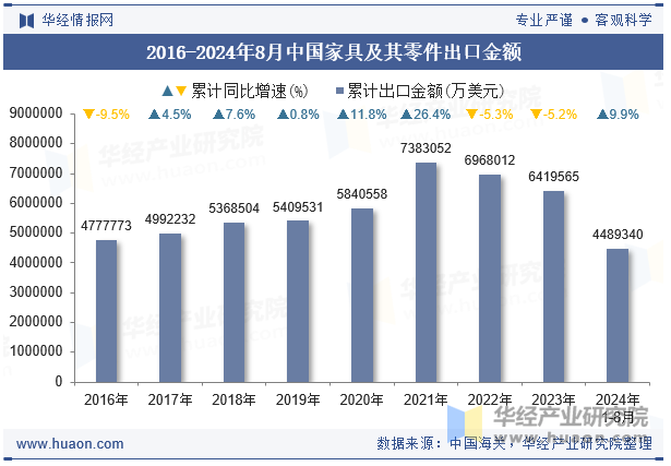 2016-2024年8月中国家具及其零件出口金额