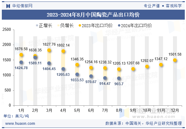 2023-2024年8月中国陶瓷产品出口均价