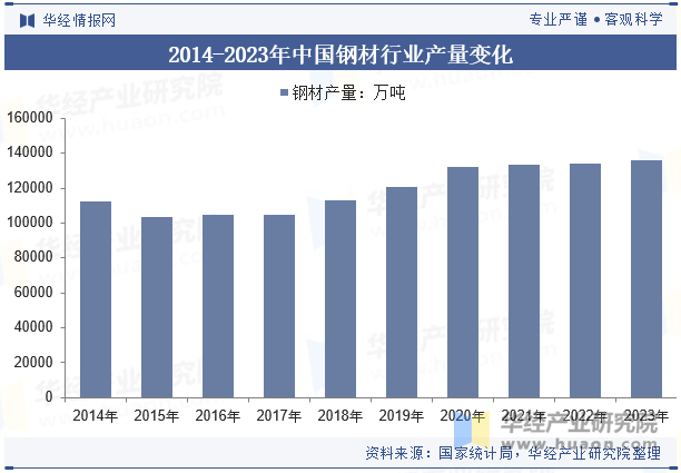 2014-2023年中国钢材行业产量变化