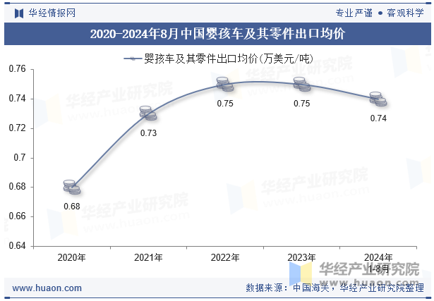 2020-2024年8月中国婴孩车及其零件出口均价