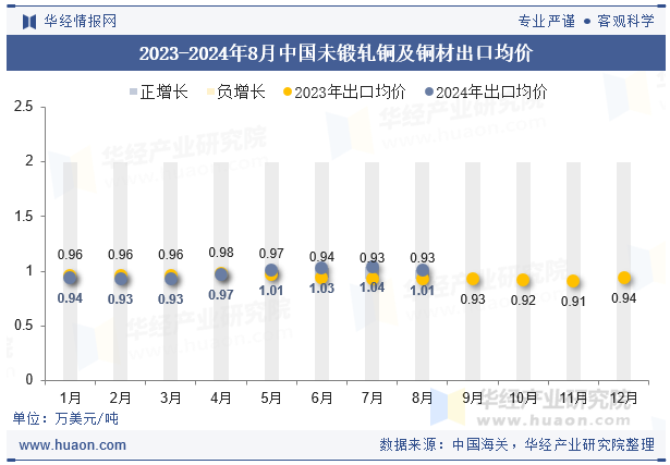 2023-2024年8月中国未锻轧铜及铜材出口均价