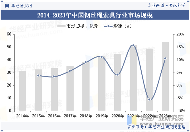 2014-2023年中国钢丝绳索具行业市场规模