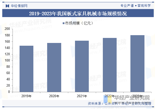 2019-2023年我国板式家具机械市场规模情况