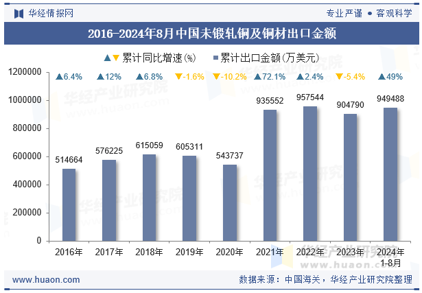 2016-2024年8月中国未锻轧铜及铜材出口金额