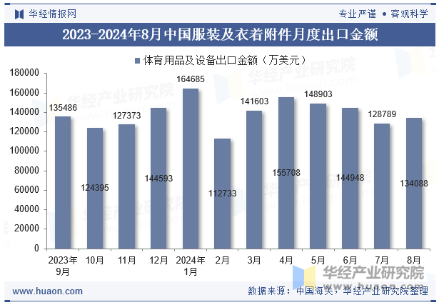 2023-2024年8月中国服装及衣着附件月度出口金额