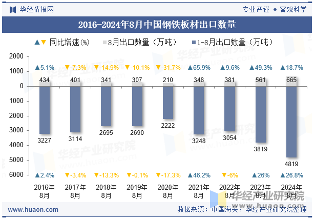 2016-2024年8月中国钢铁板材出口数量