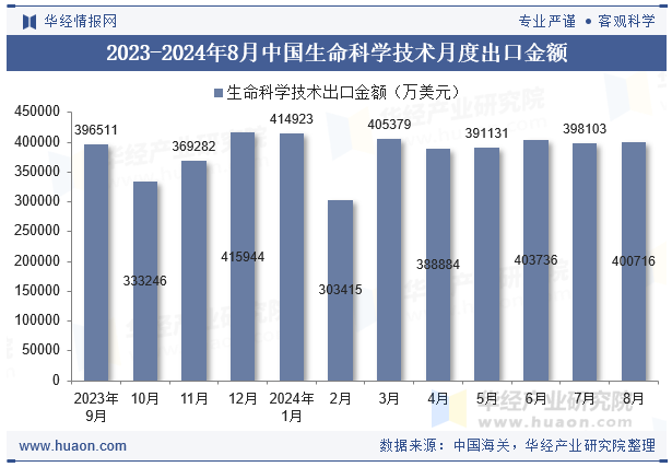 2023-2024年8月中国生命科学技术月度出口金额