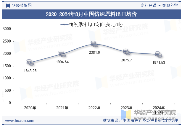 2020-2024年8月中国纺织原料出口均价