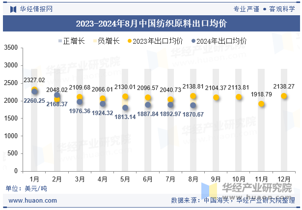 2023-2024年8月中国纺织原料出口均价