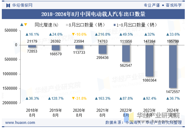 2018-2024年8月中国电动载人汽车出口数量