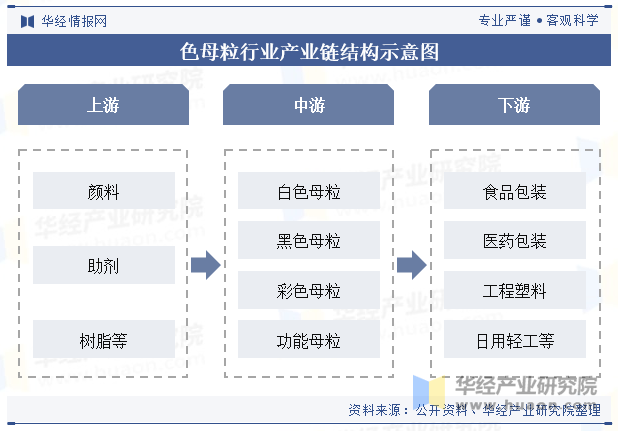 色母粒行业产业链结构示意图