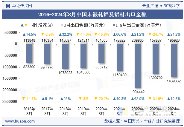 2016-2024年8月中国未锻轧铝及铝材出口金额