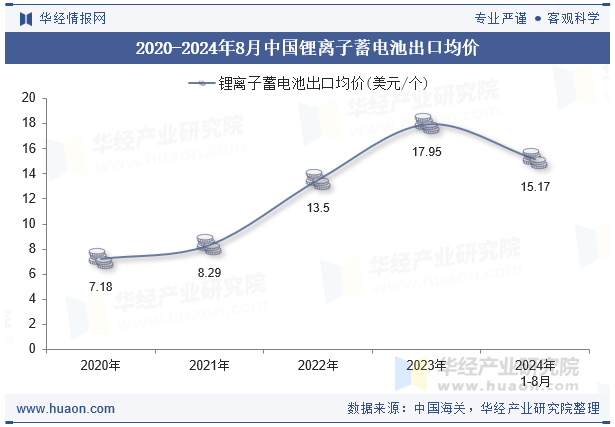 2020-2024年8月中国锂离子蓄电池出口均价