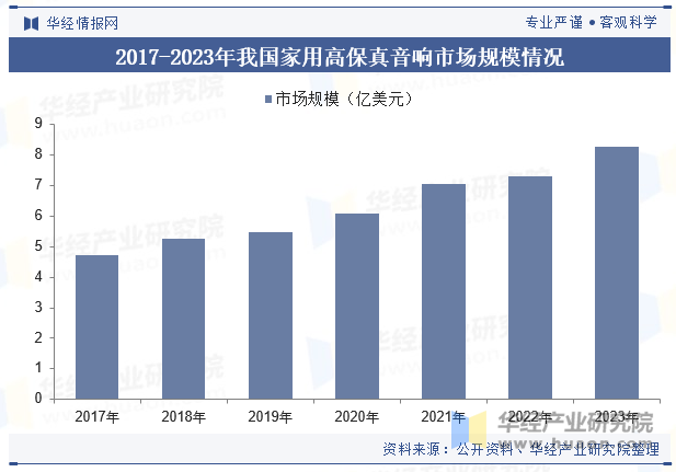 2017-2023年我国家用高保真音响市场规模情况