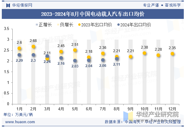 2023-2024年8月中国电动载人汽车出口均价