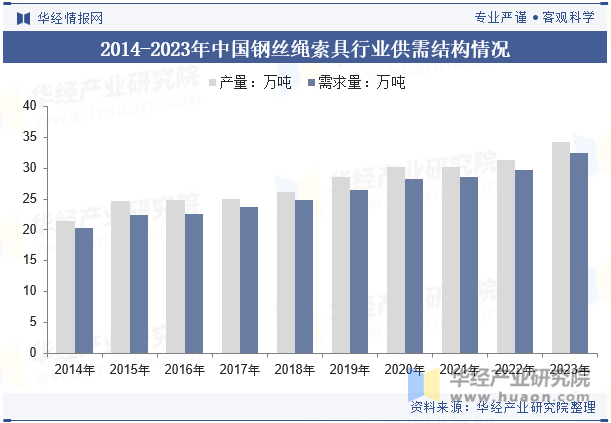 2014-2023年中国钢丝绳索具行业供需结构情况