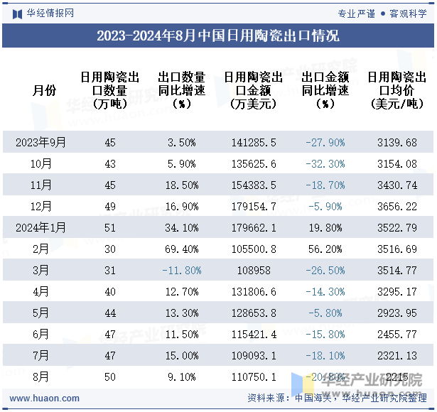 2023-2024年8月中国日用陶瓷出口情况